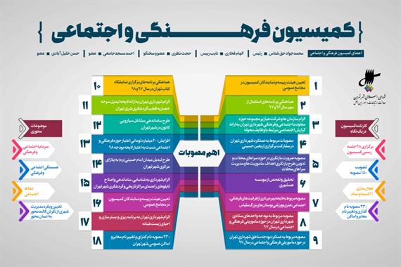 گزارش عملکرد کمیسیون فرهنگی و اجتماعی شورای اسلامی شهر تهران 